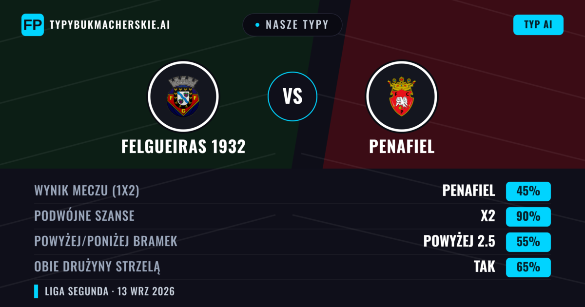 Nasze typy: Felgueiras 1932 vs Penafiel — Remis (45%); Powyżej 2.5; Obie drużyny strzelą: Tak