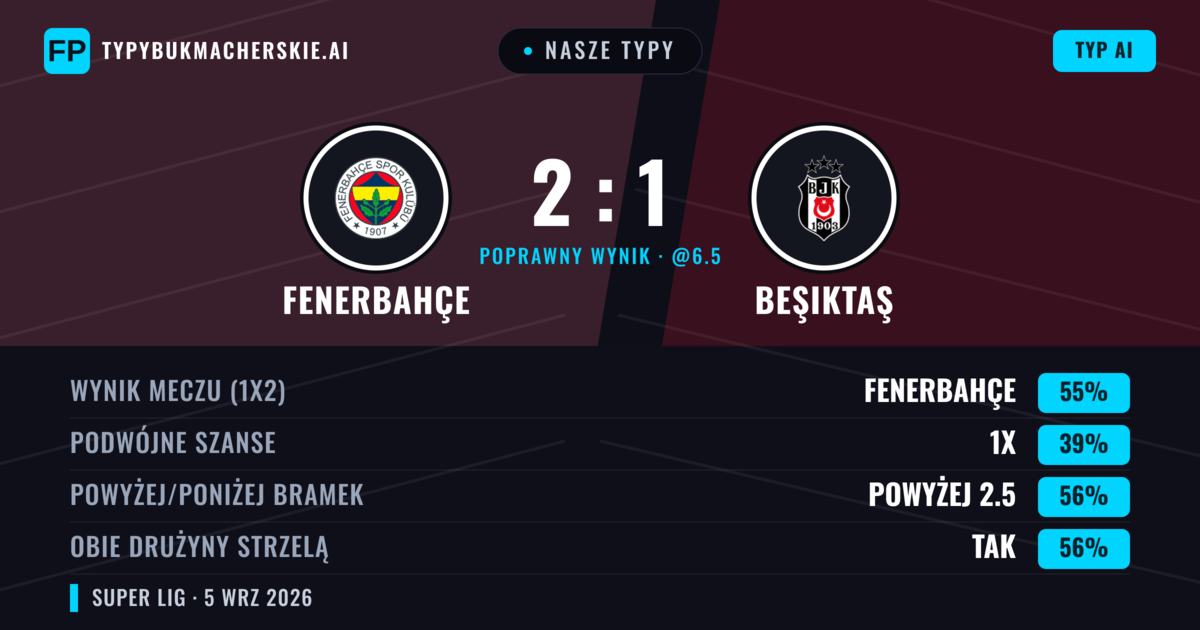 Nasze typy: Fenerbahçe vs Beşiktaş — Fenerbahçe — Wygrana (52%); Powyżej 2.5; Obie drużyny strzelą: Tak