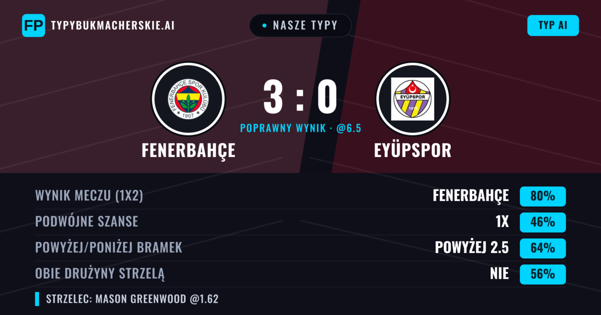 Nasze typy: Fenerbahçe vs Eyüpspor — Fenerbahçe — Wygrana (81%); Powyżej 2.5; Obie drużyny strzelą: Nie