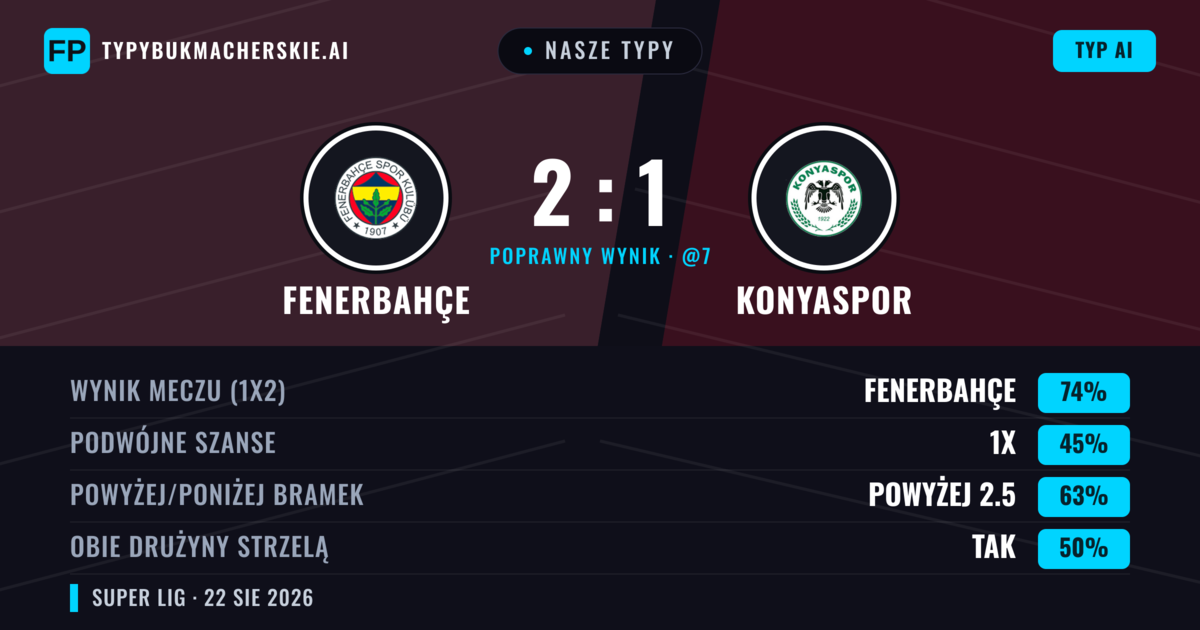 Nasze typy: Fenerbahçe vs Konyaspor — Fenerbahçe — Wygrana (73%); Powyżej 2.5; Obie drużyny strzelą: Nie