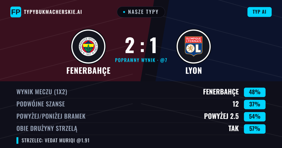 Nasze typy: Fenerbahçe vs Lyon — Fenerbahçe — Wygrana (48%); Powyżej 2.5; Obie drużyny strzelą: Tak
