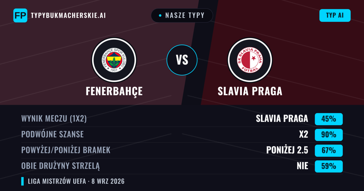 Nasze typy: Fenerbahçe vs Slavia Praga — Remis (45%); Poniżej 2.5; Obie drużyny strzelą: Nie