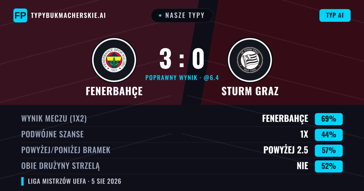 Nasze typy: Fenerbahçe vs Sturm Graz — Fenerbahçe — Wygrana (70%); Powyżej 2.5; Obie drużyny strzelą: Tak