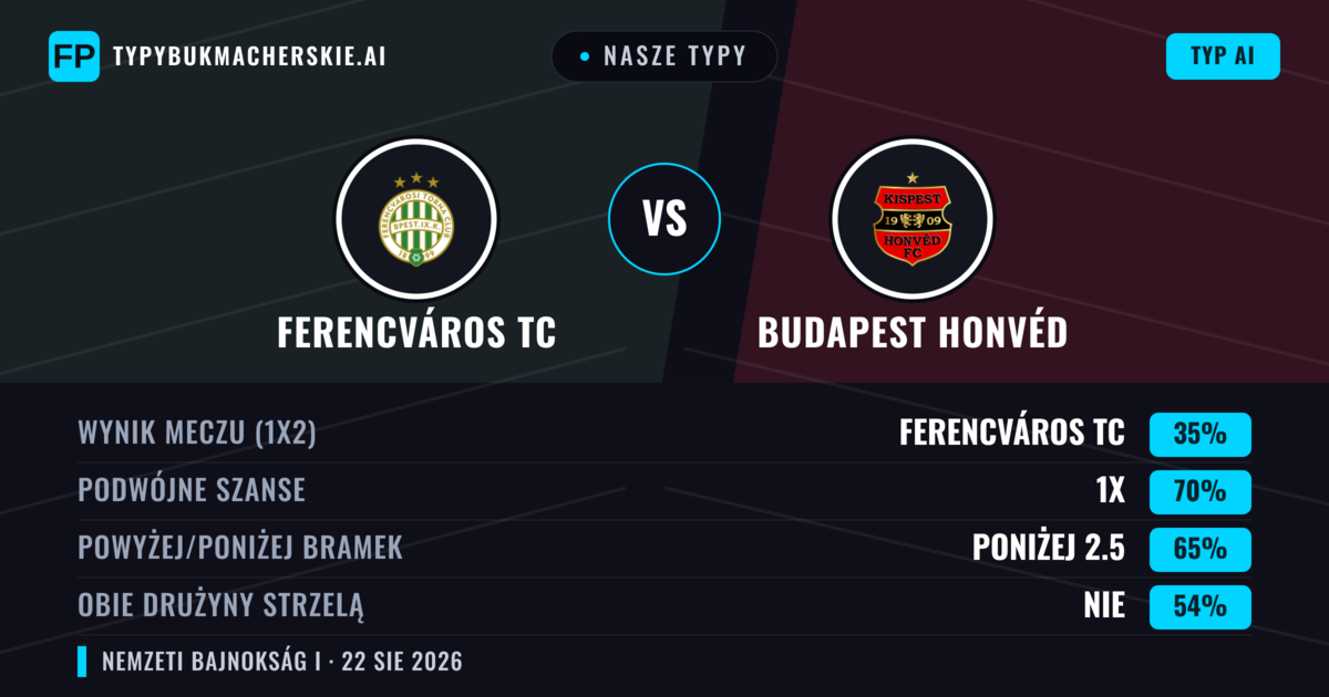 Nasze typy: Ferencváros TC vs Budapest Honvéd — Remis (35%); Poniżej 2.5; Obie drużyny strzelą: Nie