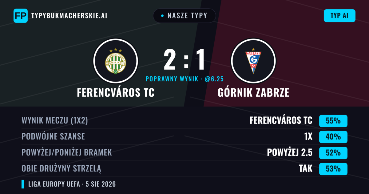 Nasze typy: Ferencváros TC vs Górnik Zabrze — Ferencváros TC — Wygrana (54%); Powyżej 2.5; Obie drużyny strzelą: Tak