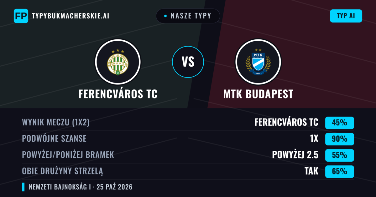 Nasze typy: Ferencváros TC vs MTK Budapest — Remis (45%); Powyżej 2.5; Obie drużyny strzelą: Tak