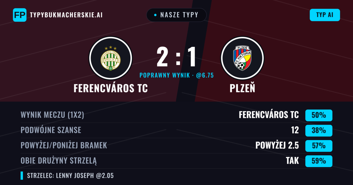 Nasze typy: Ferencváros TC vs Plzeň — Ferencváros TC — Wygrana (49%); Powyżej 2.5; Obie drużyny strzelą: Tak