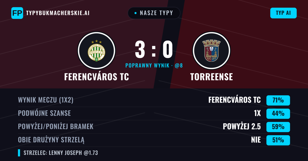 Nasze typy: Ferencváros TC vs Torreense — Ferencváros TC — Wygrana (70%); Powyżej 2.5; Obie drużyny strzelą: Nie