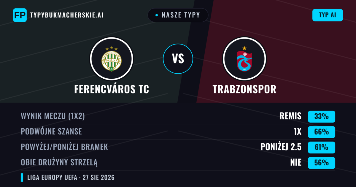 Nasze typy: Ferencváros TC vs Trabzonspor — Trabzonspor — Wygrana (43%); Powyżej 2.5; Obie drużyny strzelą: Tak