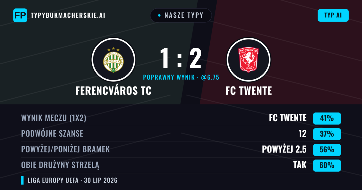 Nasze typy: Ferencváros TC vs FC Twente — FC Twente — Wygrana (42%); Powyżej 2.5; Obie drużyny strzelą: Tak