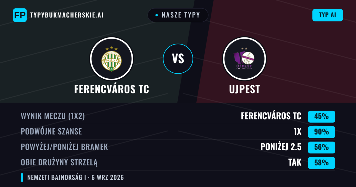 Nasze typy: Ferencváros TC vs Ujpest — Ferencváros TC — Wygrana (67%); Powyżej 2.5; Obie drużyny strzelą: Tak