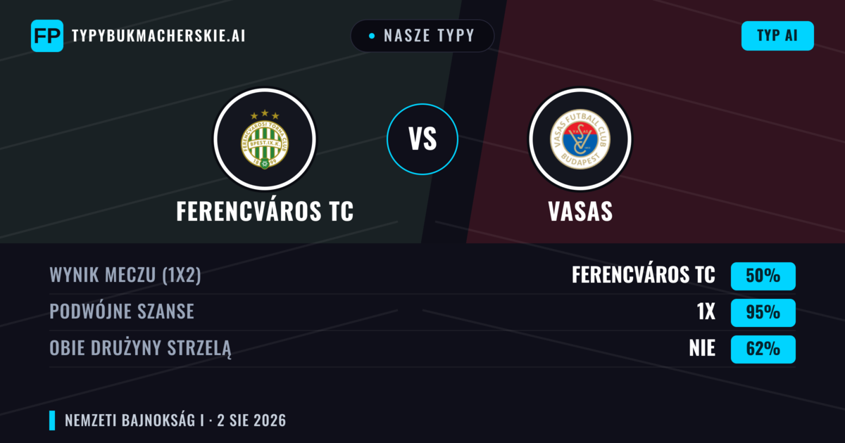 Nasze typy: Ferencváros TC vs Vasas — Ferencváros TC — Wygrana (64%); Powyżej 2.5; Obie drużyny strzelą: Tak