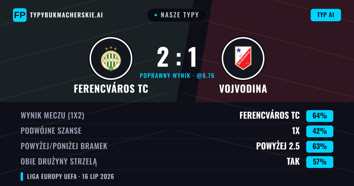 Nasze typy: Ferencváros TC vs Vojvodina — Ferencváros TC — Wygrana (62%); Powyżej 2.5; Obie drużyny strzelą: Tak