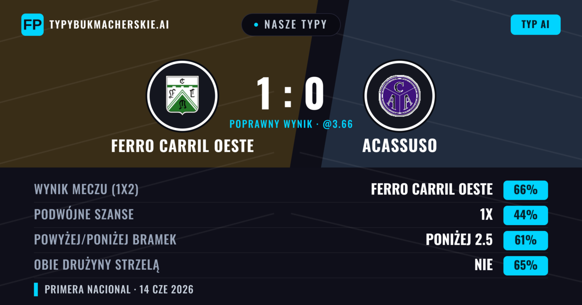 Nasze typy: Ferro Carril Oeste vs Acassuso — Ferro Carril Oeste — Wygrana (66%); Poniżej 2.5; Obie drużyny strzelą: Nie