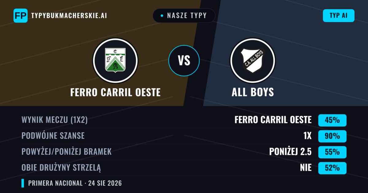 Nasze typy: Ferro Carril Oeste vs All Boys — Ferro Carril Oeste — Wygrana (57%); Poniżej 2.5; Obie drużyny strzelą: Nie