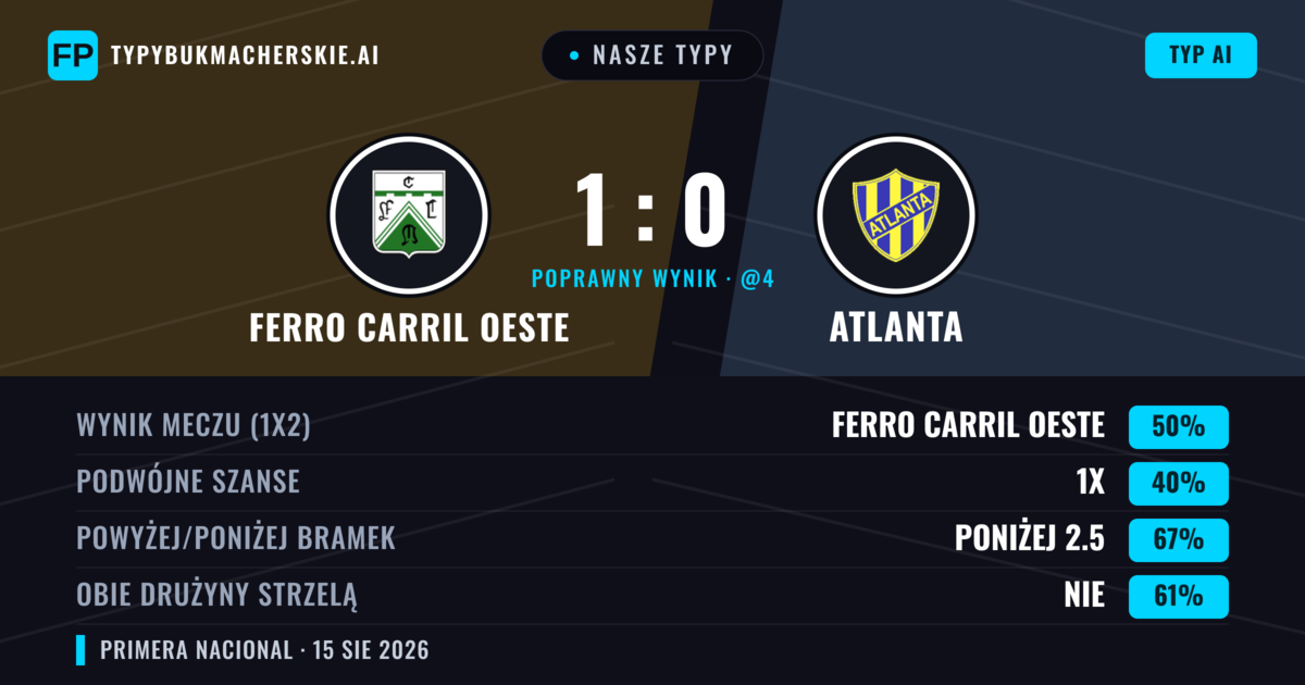 Nasze typy: Ferro Carril Oeste vs Atlanta — Ferro Carril Oeste — Wygrana (50%); Poniżej 2.5; Obie drużyny strzelą: Nie