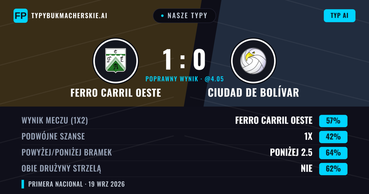 Nasze typy: Ferro Carril Oeste vs Ciudad de Bolívar — Ferro Carril Oeste — Wygrana (57%); Poniżej 2.5; Obie drużyny strzelą: Nie