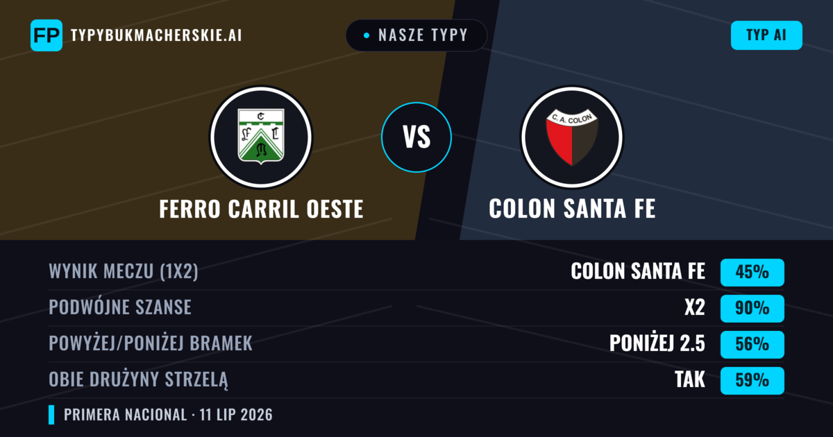 Nasze typy: Ferro Carril Oeste vs Colon Santa Fe — Remis (45%); Poniżej 2.5; Obie drużyny strzelą: Tak