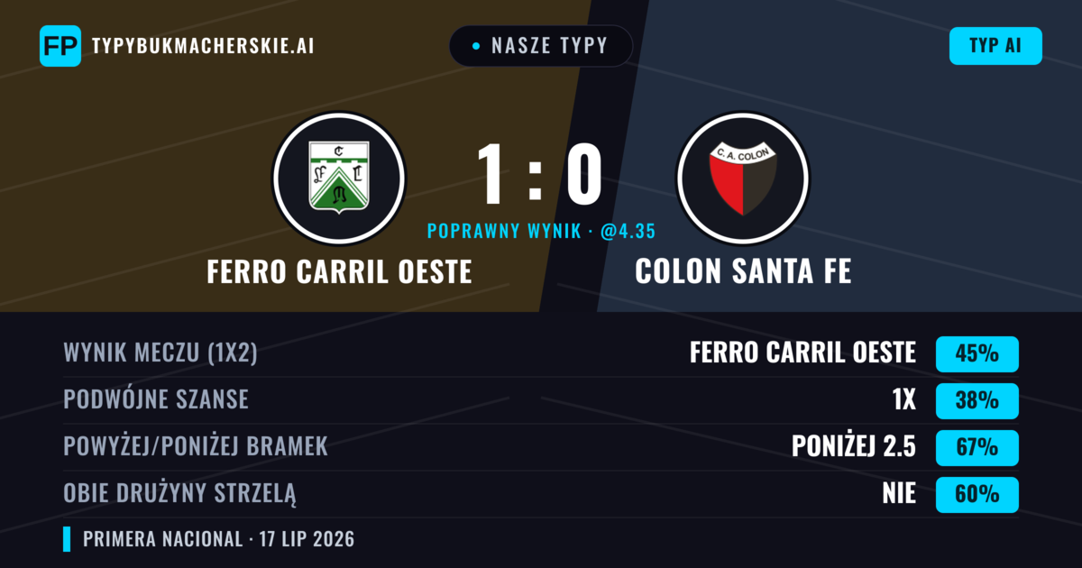 Nasze typy: Ferro Carril Oeste vs Colon Santa Fe — Ferro Carril Oeste — Wygrana (45%); Poniżej 2.5; Obie drużyny strzelą: Nie
