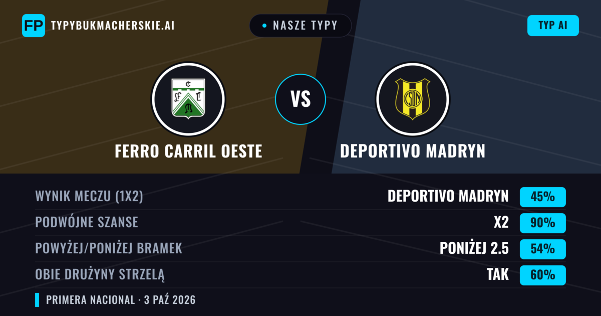 Nasze typy: Ferro Carril Oeste vs Deportivo Madryn — Remis (45%); Poniżej 2.5; Obie drużyny strzelą: Tak