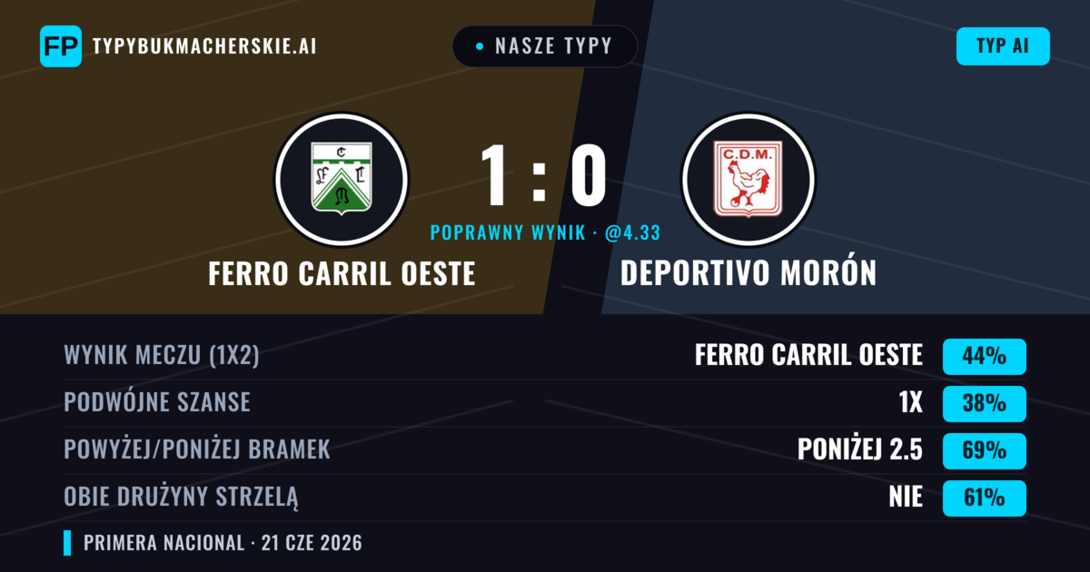 Nasze typy: Ferro Carril Oeste vs Deportivo Morón — Ferro Carril Oeste — Wygrana (44%); Poniżej 2.5; Obie drużyny strzelą: Nie