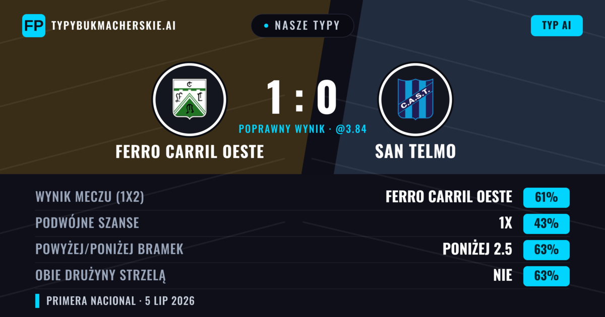 Nasze typy: Ferro Carril Oeste vs San Telmo — Ferro Carril Oeste — Wygrana (60%); Poniżej 2.5; Obie drużyny strzelą: Nie