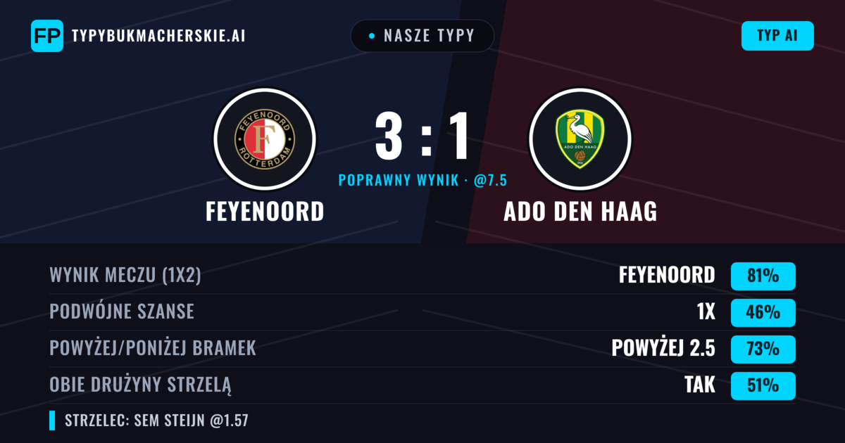 Nasze typy: Feyenoord vs Ado Den Haag — Feyenoord — Wygrana (82%); Powyżej 2.5; Obie drużyny strzelą: Tak