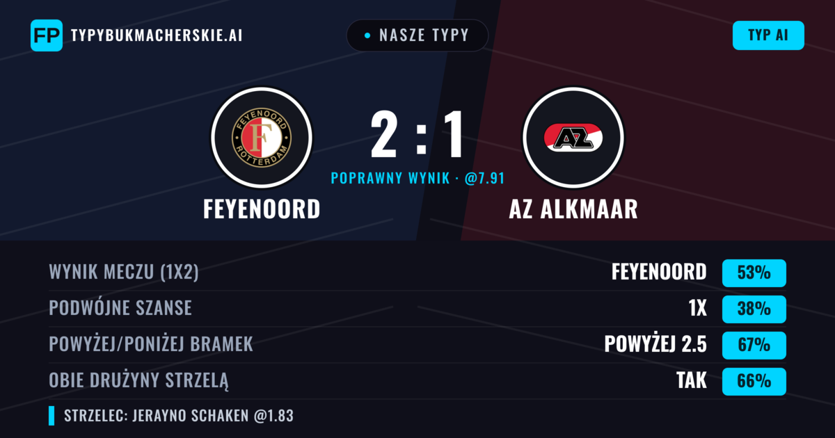 Nasze typy: Feyenoord vs AZ Alkmaar — Feyenoord — Wygrana (52%); Powyżej 2.5; Obie drużyny strzelą: Tak