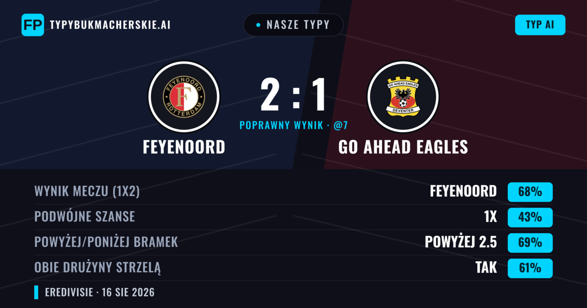 Nasze typy: Feyenoord vs GO Ahead Eagles — Feyenoord — Wygrana (70%); Powyżej 2.5; Obie drużyny strzelą: Tak