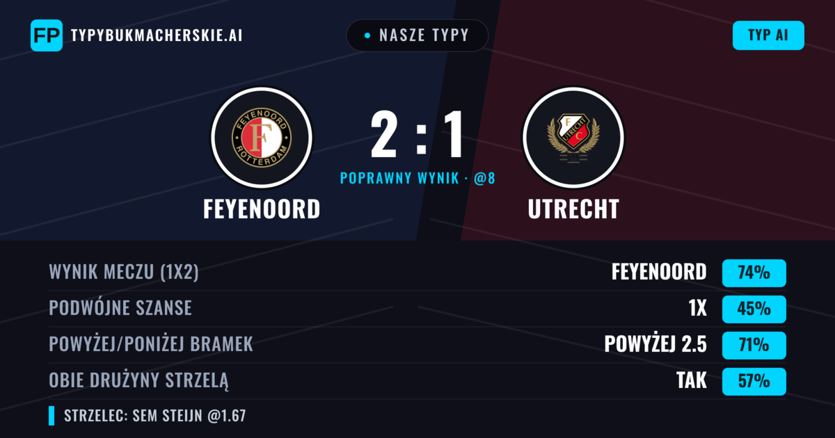 Nasze typy: Feyenoord vs Utrecht — Feyenoord — Wygrana (75%); Powyżej 2.5; Obie drużyny strzelą: Tak
