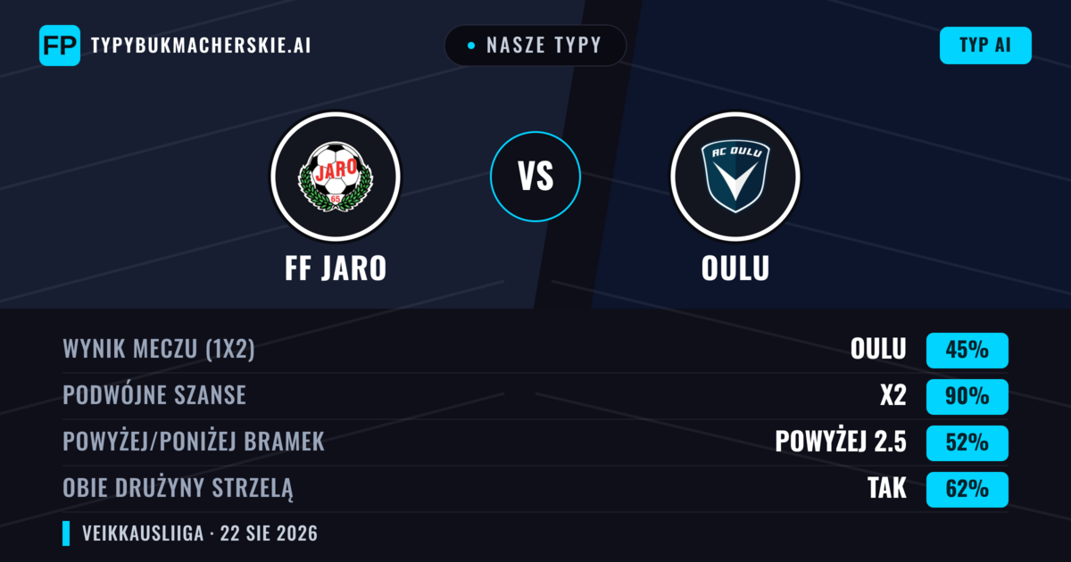 Nasze typy: FF Jaro vs Oulu — Oulu — Wygrana (45%); Powyżej 2.5; Obie drużyny strzelą: Tak