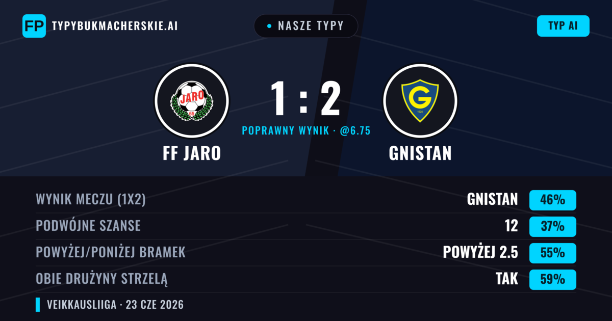 Nasze typy: FF Jaro vs Gnistan — Gnistan — Wygrana (46%); Powyżej 2.5; Obie drużyny strzelą: Tak