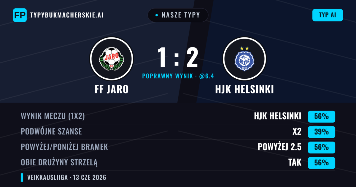 Nasze typy: FF Jaro vs HJK Helsinki — HJK Helsinki — Wygrana (56%); Powyżej 2.5; Obie drużyny strzelą: Tak