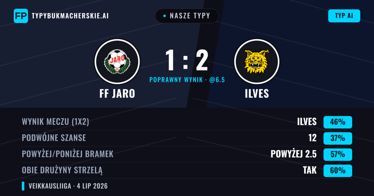 Nasze typy: FF Jaro vs Ilves — Ilves — Wygrana (47%); Powyżej 2.5; Obie drużyny strzelą: Tak