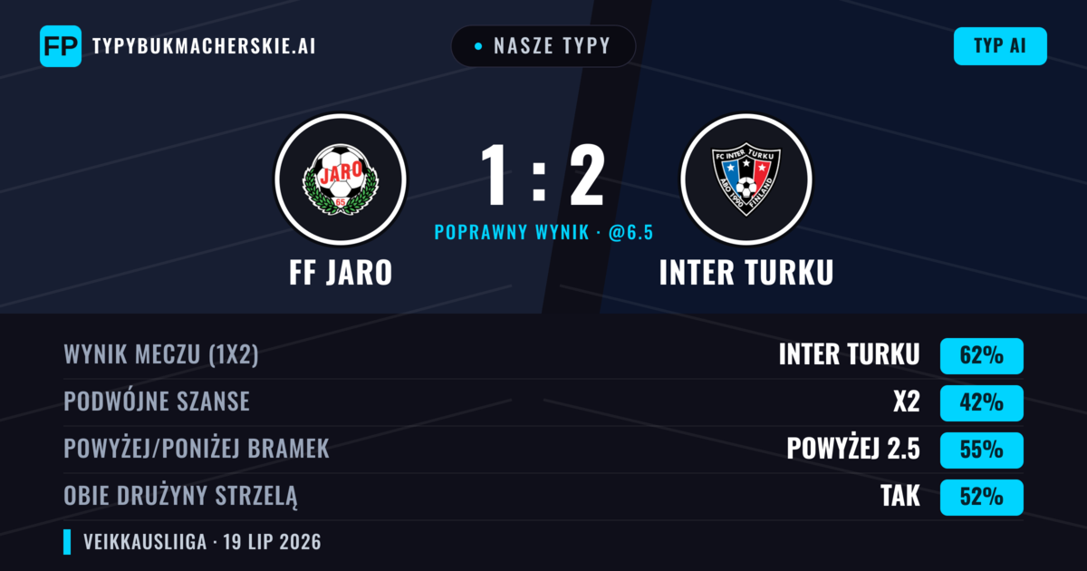 Nasze typy: FF Jaro vs Inter Turku — Inter Turku — Wygrana (61%); Powyżej 2.5; Obie drużyny strzelą: Tak