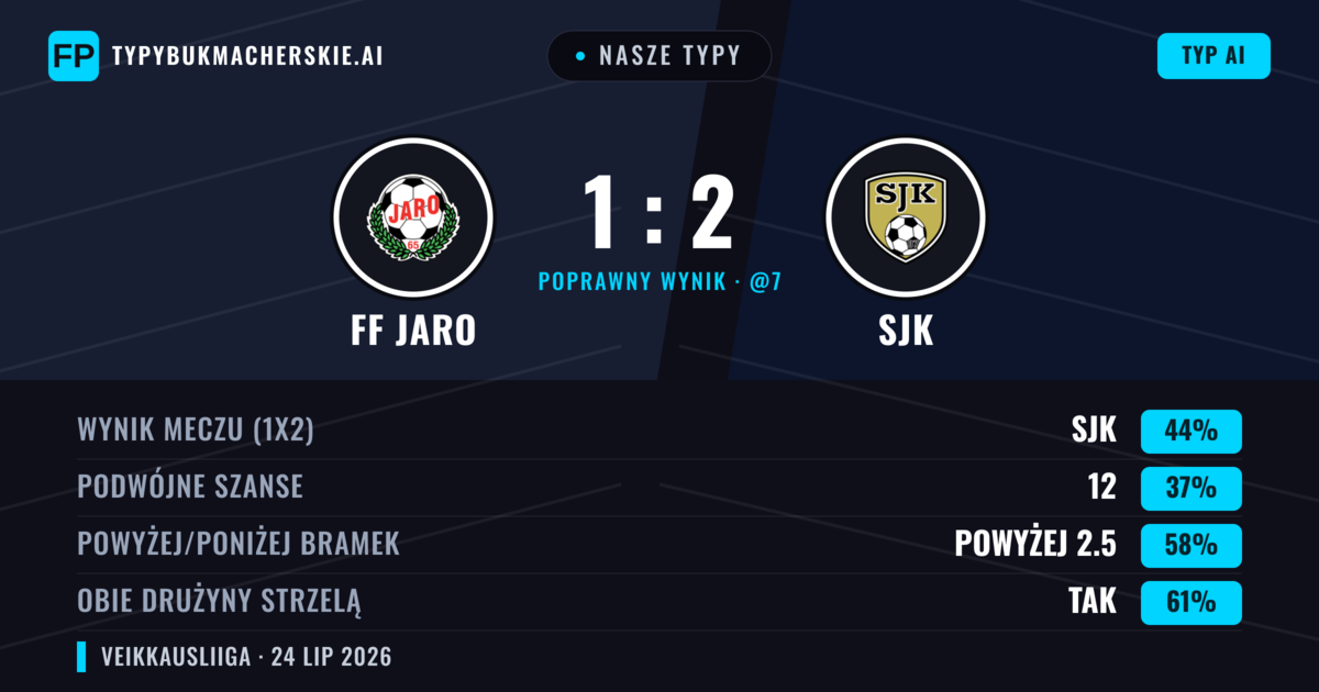 Nasze typy: FF Jaro vs SJK — SJK — Wygrana (45%); Powyżej 2.5; Obie drużyny strzelą: Tak