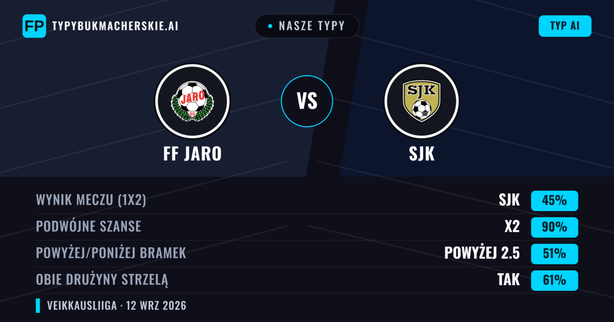 Nasze typy: FF Jaro vs SJK — Remis (45%); Powyżej 2.5; Obie drużyny strzelą: Tak