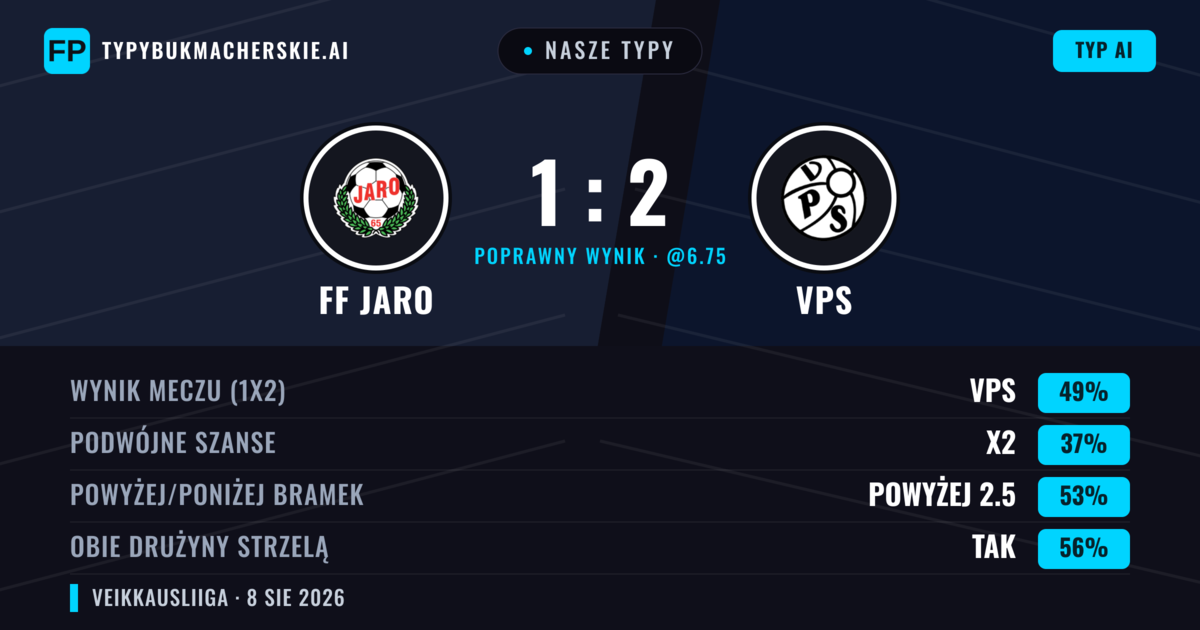 Nasze typy: FF Jaro vs VPS — VPS — Wygrana (51%); Powyżej 2.5; Obie drużyny strzelą: Tak