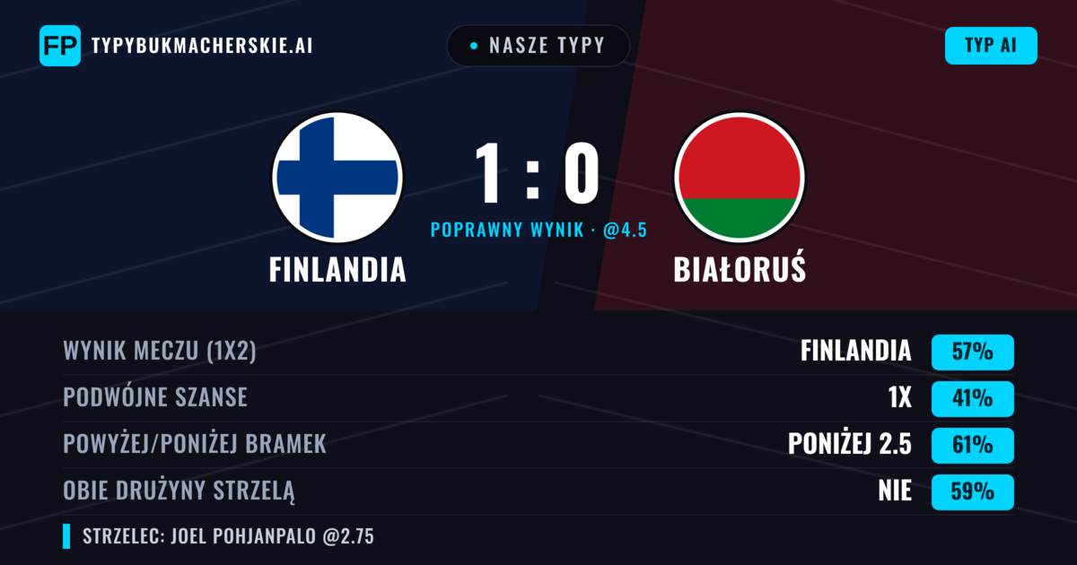Nasze typy: Finlandia vs Białoruś — Finlandia — Wygrana (57%); Poniżej 2.5; Obie drużyny strzelą: Nie