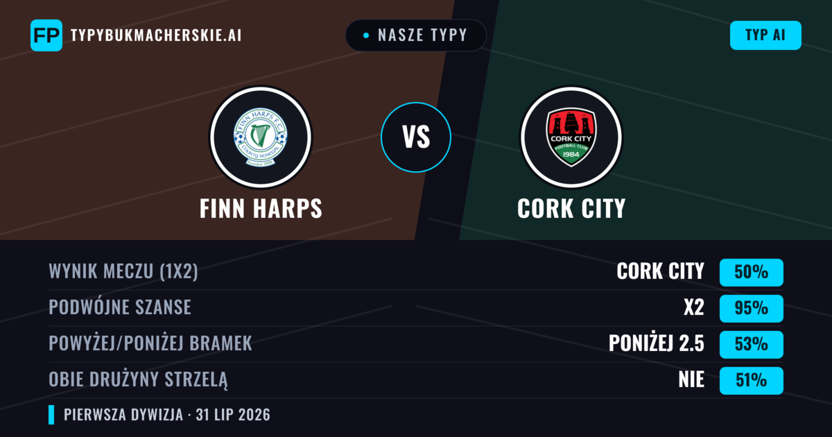 Nasze typy: Finn Harps vs Cork City — Cork City — Wygrana (70%); Powyżej 2.5; Obie drużyny strzelą: Tak