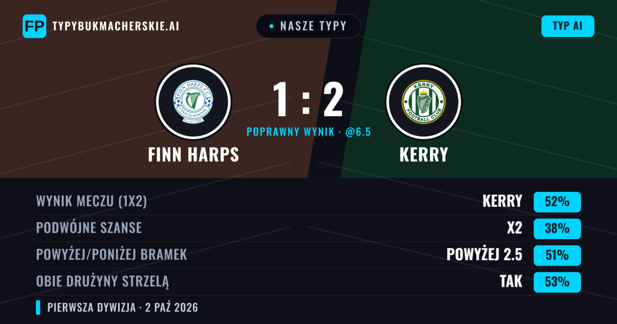 Nasze typy: Finn Harps vs Kerry — Kerry — Wygrana (51%); Powyżej 2.5; Obie drużyny strzelą: Tak