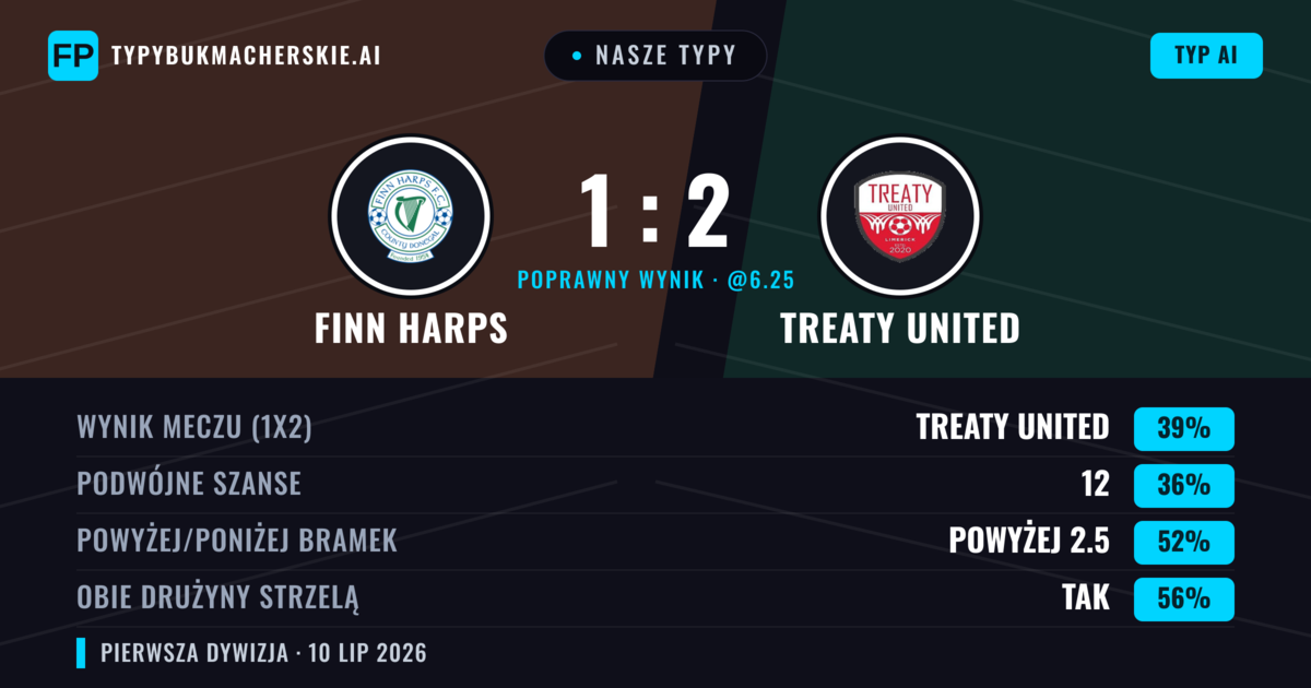 Nasze typy: Finn Harps vs Treaty United — Treaty United — Wygrana (38%); Powyżej 2.5; Obie drużyny strzelą: Tak