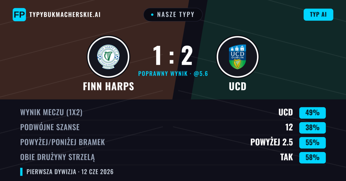 Nasze typy: Finn Harps vs UCD — UCD — Wygrana (49%); Powyżej 2.5; Obie drużyny strzelą: Tak