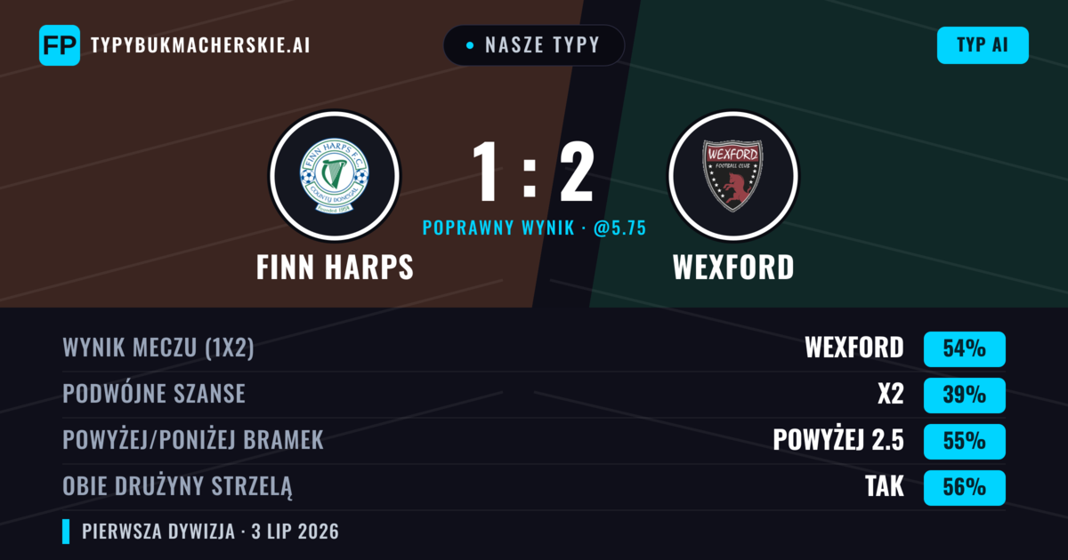 Nasze typy: Finn Harps vs Wexford — Wexford — Wygrana (52%); Powyżej 2.5; Obie drużyny strzelą: Tak