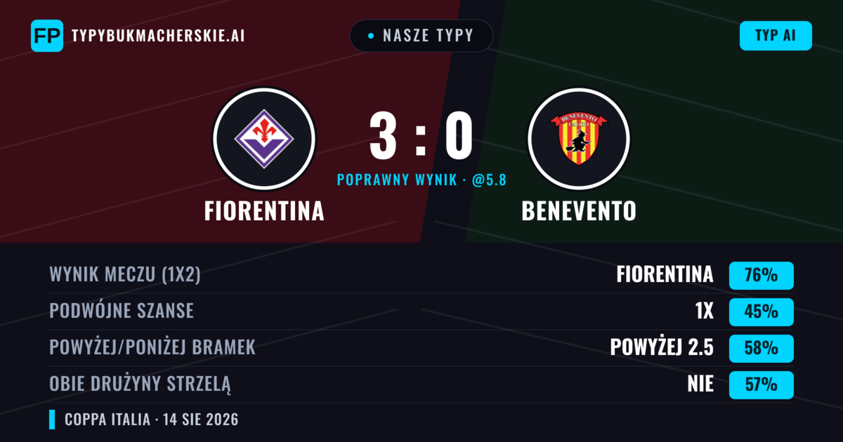 Nasze typy: Fiorentina vs Benevento — Fiorentina — Wygrana (76%); Powyżej 2.5; Obie drużyny strzelą: Nie