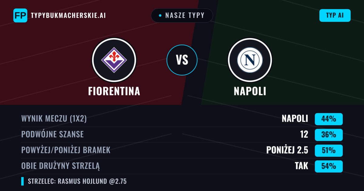Nasze typy: Fiorentina vs Napoli — Napoli — Wygrana (44%); Powyżej 2.5; Obie drużyny strzelą: Tak