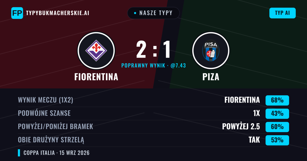 Nasze typy: Fiorentina vs Piza — Fiorentina — Wygrana (69%); Powyżej 2.5; Obie drużyny strzelą: Tak