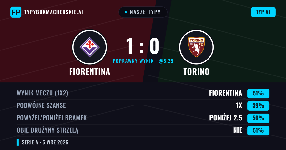 Nasze typy: Fiorentina vs Torino — Fiorentina — Wygrana (49%); Poniżej 2.5; Obie drużyny strzelą: Nie