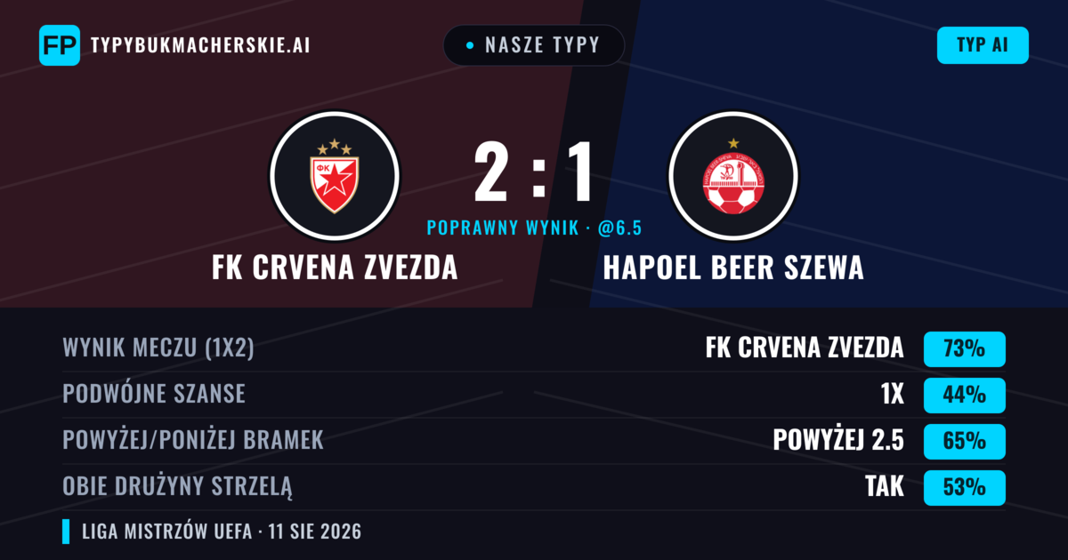 Nasze typy: FK Crvena Zvezda vs Hapoel Beer Szewa — FK Crvena Zvezda — Wygrana (72%); Powyżej 2.5; Obie drużyny strzelą: Tak