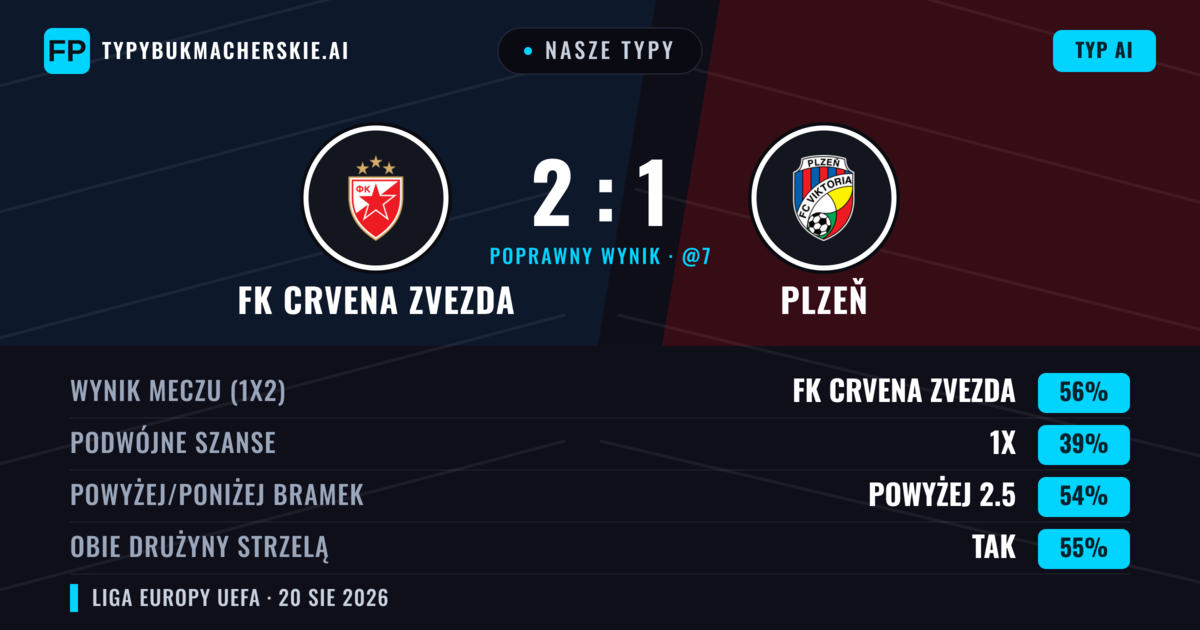 Nasze typy: FK Crvena Zvezda vs Plzeň — FK Crvena Zvezda — Wygrana (53%); Powyżej 2.5; Obie drużyny strzelą: Tak